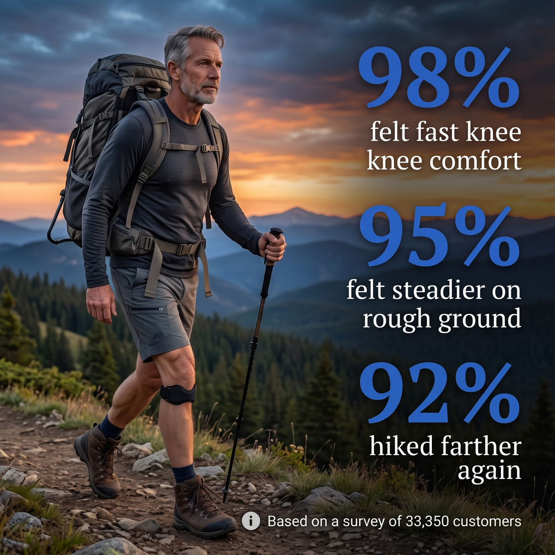 Survey results: 98% felt fast knee comfort