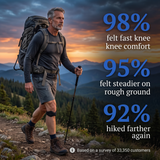 Survey results: 98% felt fast knee comfort